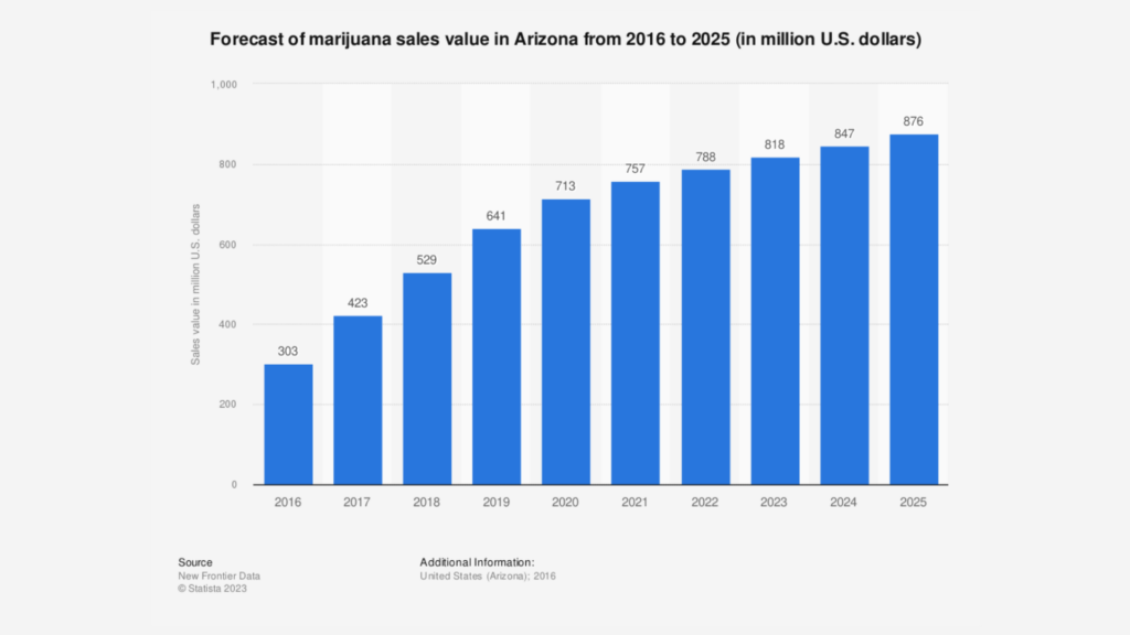 Arizona projected annual cannabis sales volume; Medusa seed bank