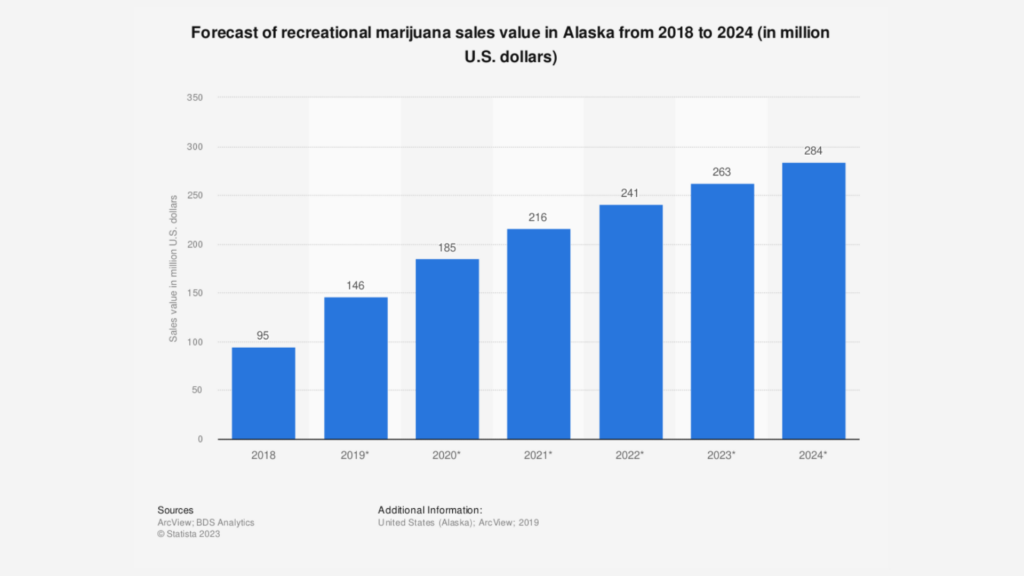 Alaska recreational cannabis sales forecast; medusa seed bank