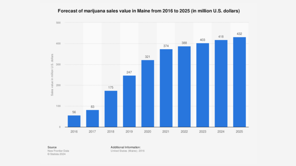 Maine marijuana sales value forecast