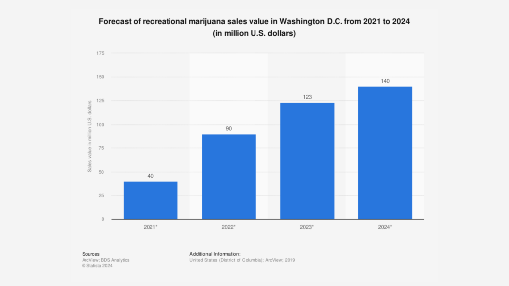 Washington D.C. cannabis sales forecast