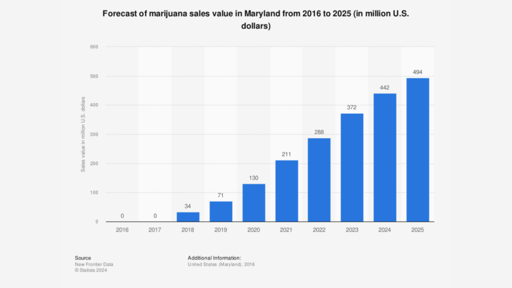 Forecast of Marijuana sales value in maryland
